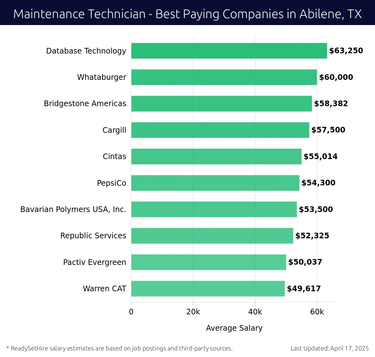 Graph displaying best paying company salaries for Maintenance Technician jobs in Abilene, TX, highlighting Database Technology with the highest at $63,250 and Warren CAT with the lowest at $49,617.