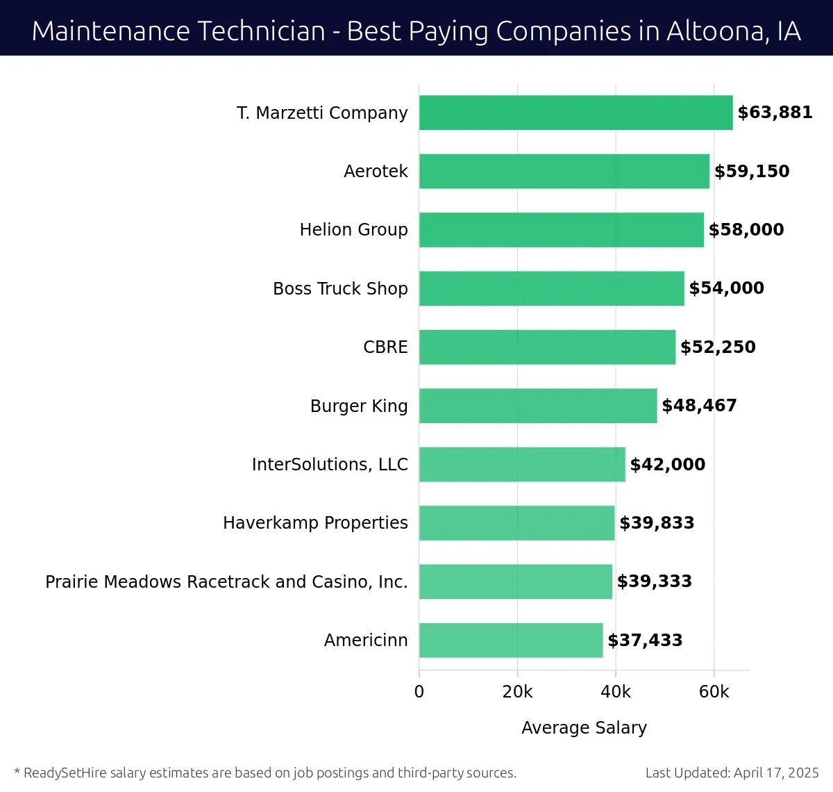 Graph displaying best paying company salaries for Maintenance Technician jobs in Altoona, IA, highlighting T. Marzetti Company with the highest at $63,881 and Americinn with the lowest at $37,433.