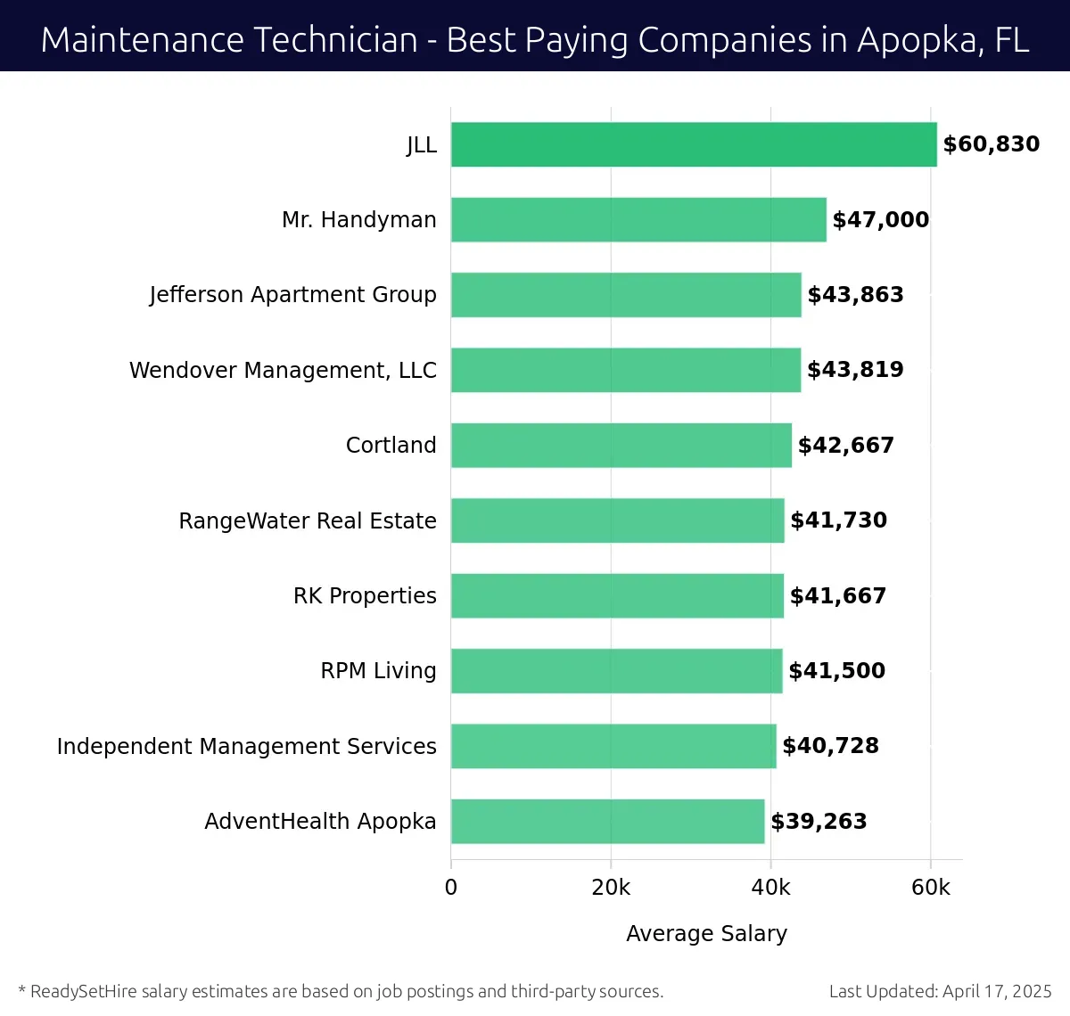 Graph displaying best paying company salaries for Maintenance Technician jobs in Apopka, FL, highlighting JLL with the highest at $60,830 and AdventHealth Apopka with the lowest at $39,263.