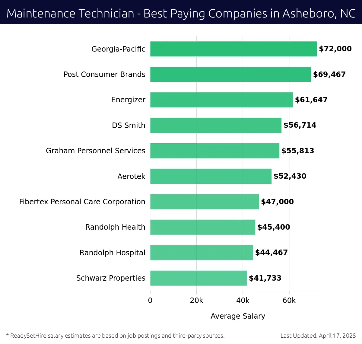 Graph displaying best paying company salaries for Maintenance Technician jobs in Asheboro, NC, highlighting Georgia-Pacific with the highest at $72,000 and Schwarz Properties with the lowest at $41,733.