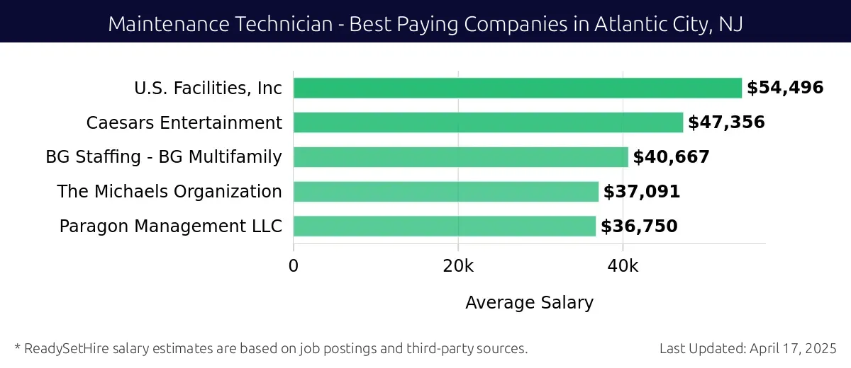 Graph displaying best paying company salaries for Maintenance Technician jobs in Atlantic City, NJ, highlighting U.S. Facilities, Inc with the highest at $54,496 and Paragon Management LLC with the lowest at $36,750.