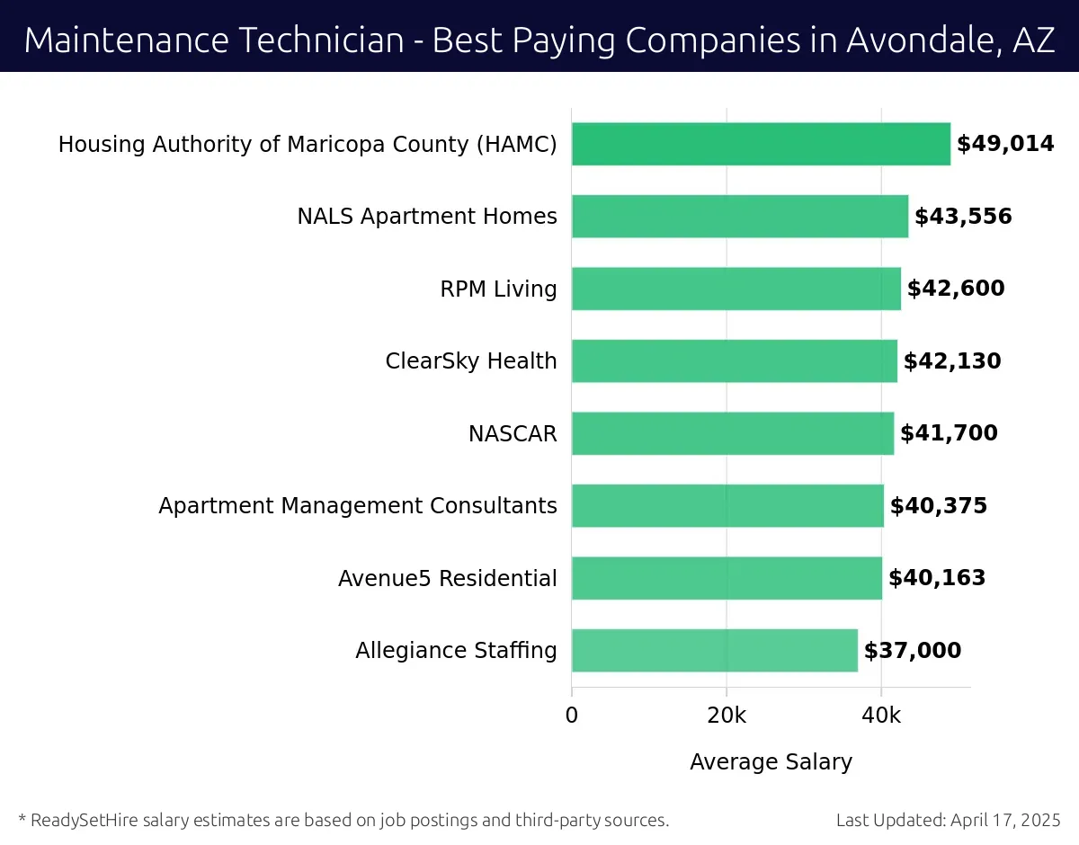 Graph displaying best paying company salaries for Maintenance Technician jobs in Avondale, AZ, highlighting Housing Authority of Maricopa County (HAMC) with the highest at $49,014 and Allegiance Staffing with the lowest at $37,000.