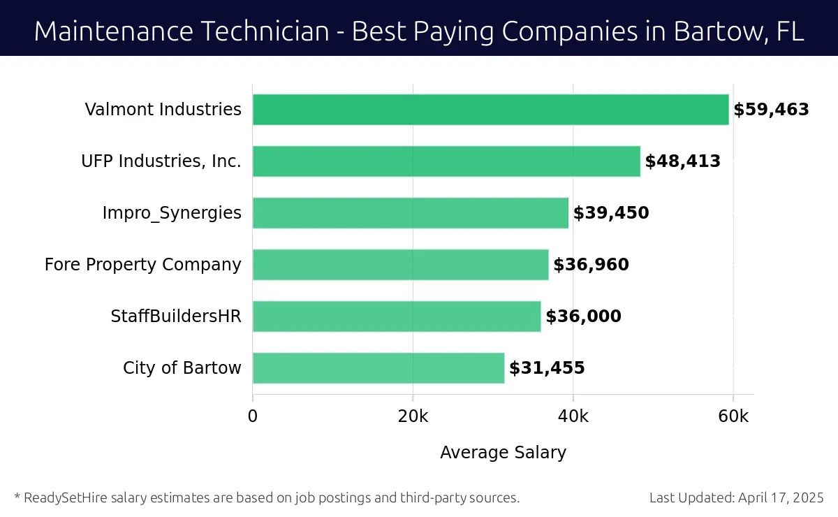 Graph displaying best paying company salaries for Maintenance Technician jobs in Bartow, FL, highlighting Valmont Industries with the highest at $59,463 and City of Bartow with the lowest at $31,455.