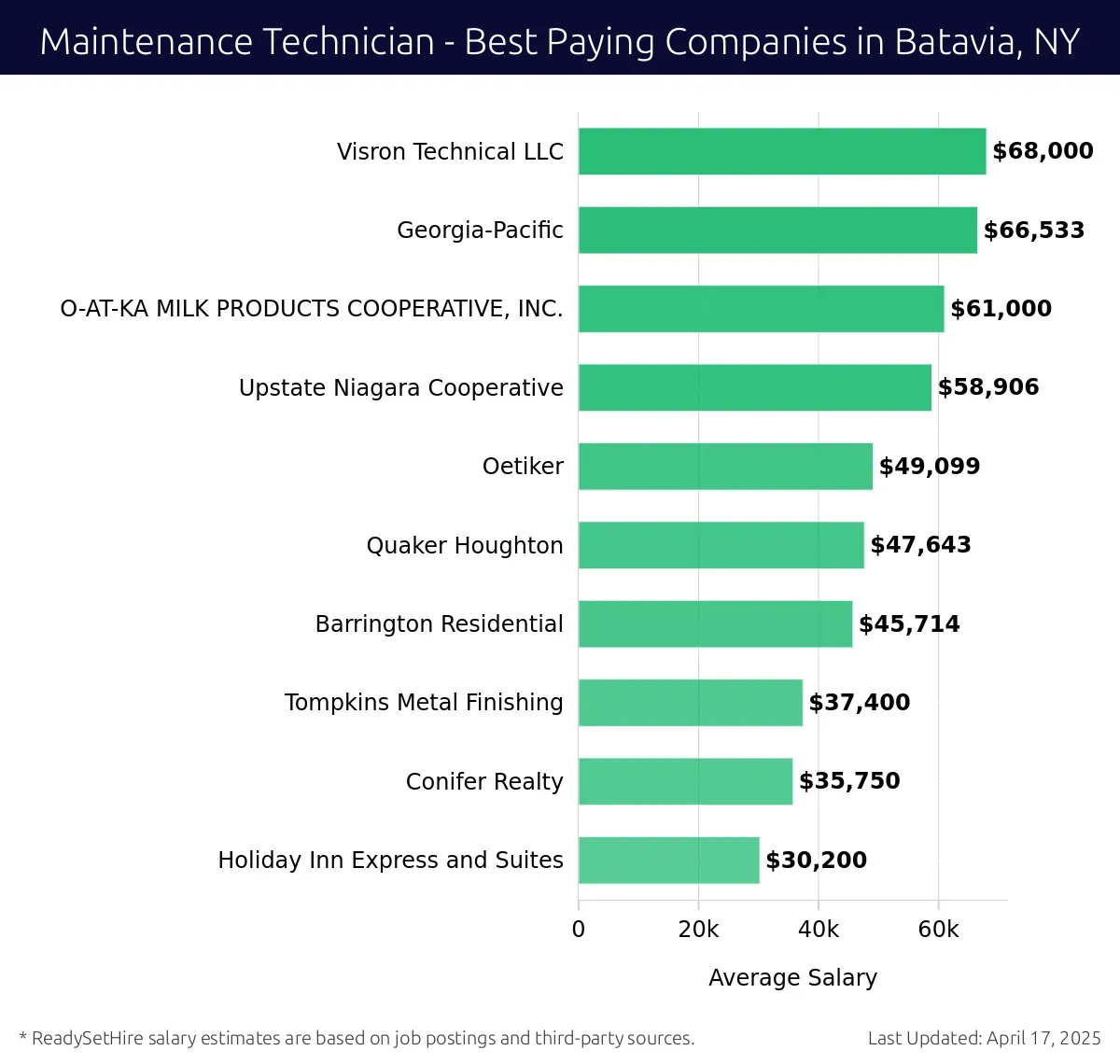 Graph displaying best paying company salaries for Maintenance Technician jobs in Batavia, NY, highlighting Visron Technical LLC with the highest at $68,000 and Holiday Inn Express and Suites with the lowest at $30,200.