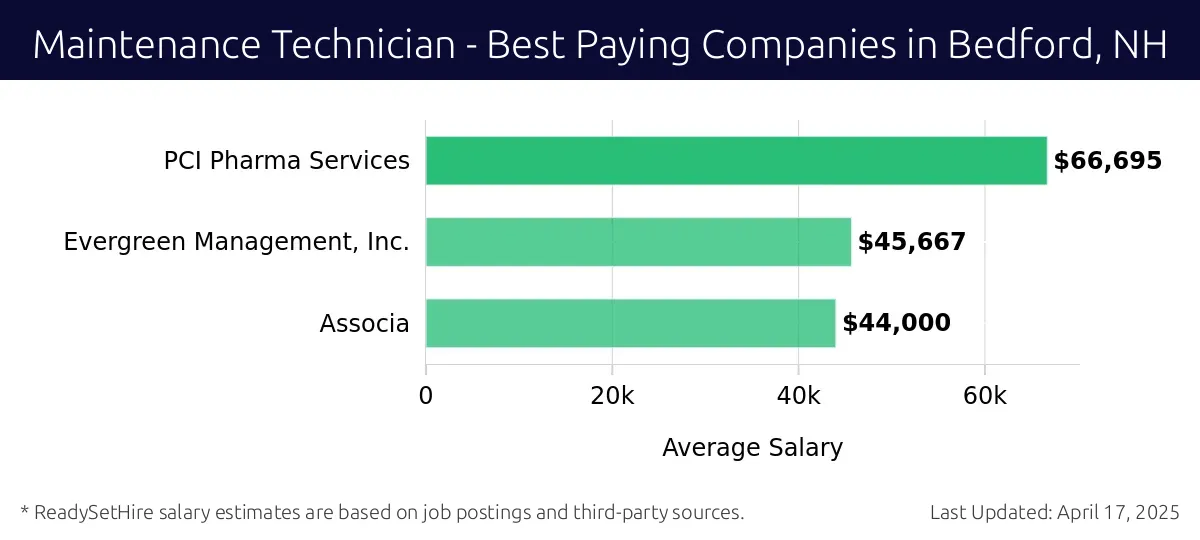 Graph displaying best paying company salaries for Maintenance Technician jobs in Bedford, NH, highlighting PCI Pharma Services with the highest at $66,695 and Associa with the lowest at $44,000.