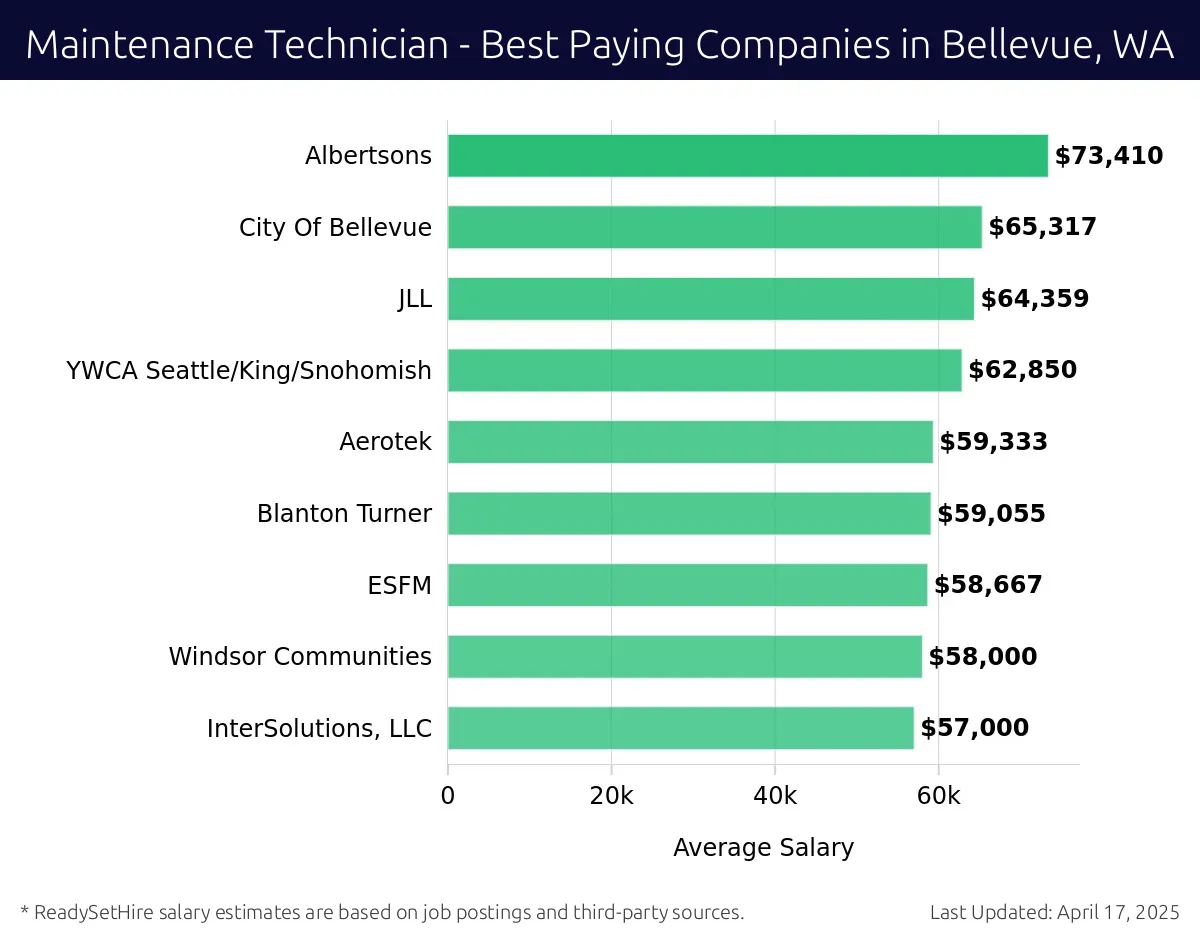 Graph displaying best paying company salaries for Maintenance Technician jobs in Bellevue, WA, highlighting Republic Services with the highest at $73,410 and YWCA Seattle/King/Snohomish with the lowest at $59,333.
