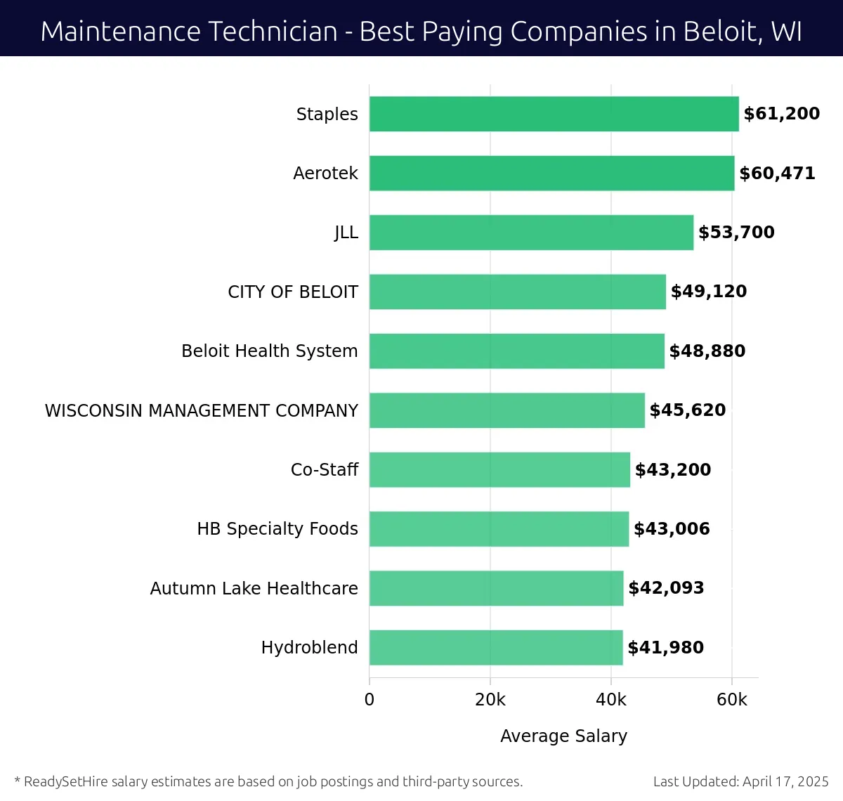 Graph displaying best paying company salaries for Maintenance Technician jobs in Beloit, WI, highlighting Staples with the highest at $61,200 and Hydroblend with the lowest at $41,980.