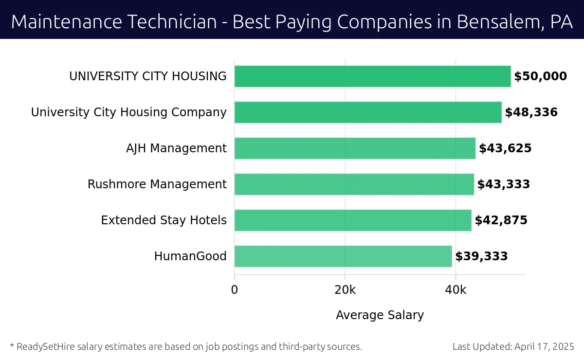 Graph displaying best paying company salaries for Maintenance Technician jobs in Bensalem, PA, highlighting University City Housing Company with the highest at $50,000 and HumanGood with the lowest at $42,875.