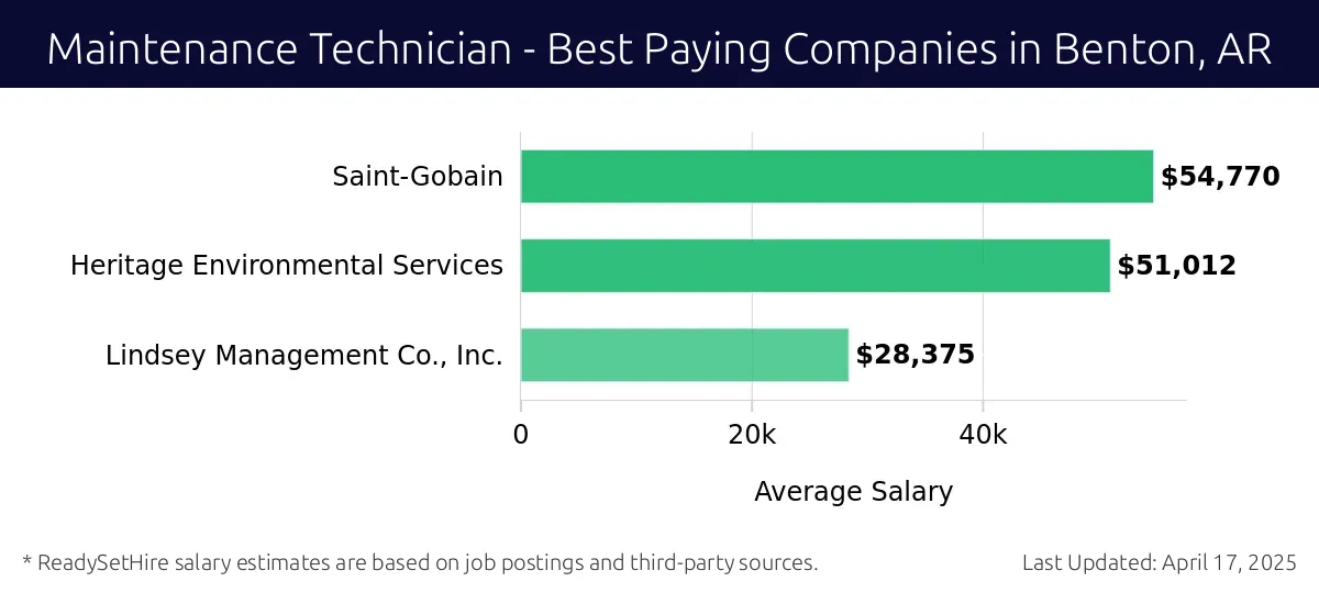 Graph displaying best paying company salaries for Maintenance Technician jobs in Benton, AR, highlighting Saint-Gobain with the highest at $54,770 and Lindsey Management Co., Inc. with the lowest at $28,375.