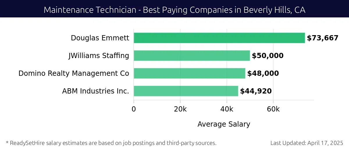 Graph displaying best paying company salaries for Maintenance Technician jobs in Beverly Hills, CA, highlighting Douglas Emmett with the highest at $73,667 and ABM Industries Inc. with the lowest at $44,920.
