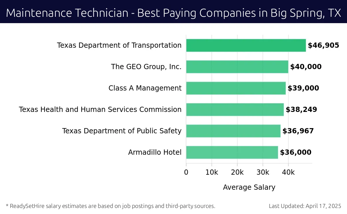 Graph displaying best paying company salaries for Maintenance Technician jobs in Big Spring, TX, highlighting Texas Department of Transportation with the highest at $46,905 and Armadillo Hotel with the lowest at $36,000.