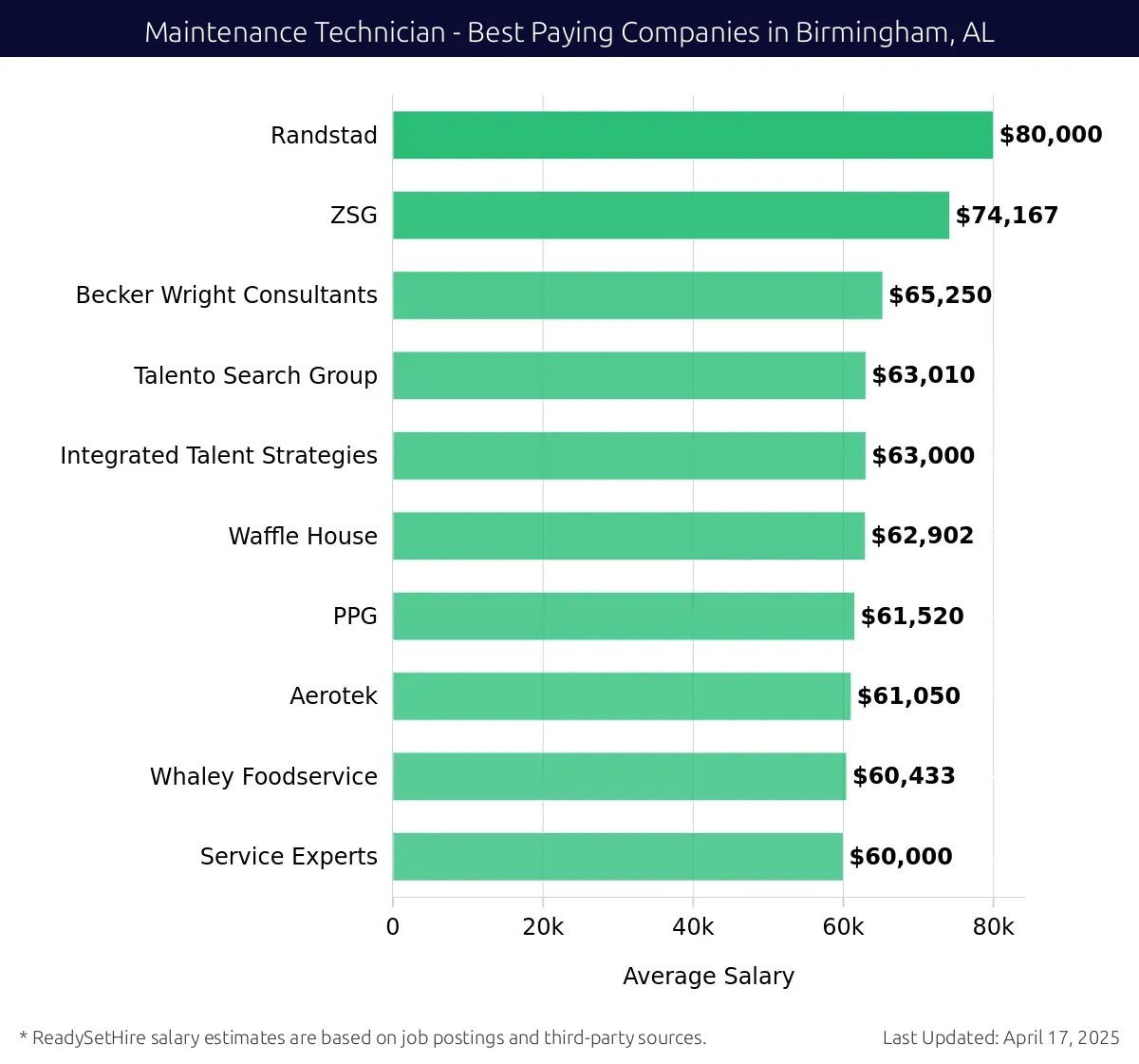 Graph displaying best paying company salaries for Maintenance Technician jobs in Birmingham, AL, highlighting Randstad with the highest at $80,000 and Integrated Talent Strategies with the lowest at $63,000.