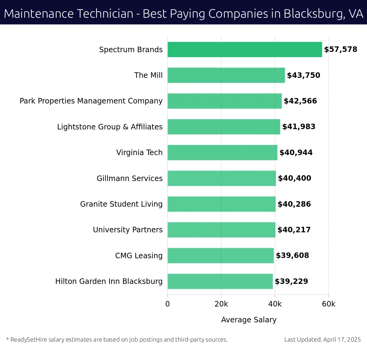 Graph displaying best paying company salaries for Maintenance Technician jobs in Blacksburg, VA, highlighting Spectrum Brands with the highest at $57,578 and Hilton Garden Inn Blacksburg with the lowest at $39,229.