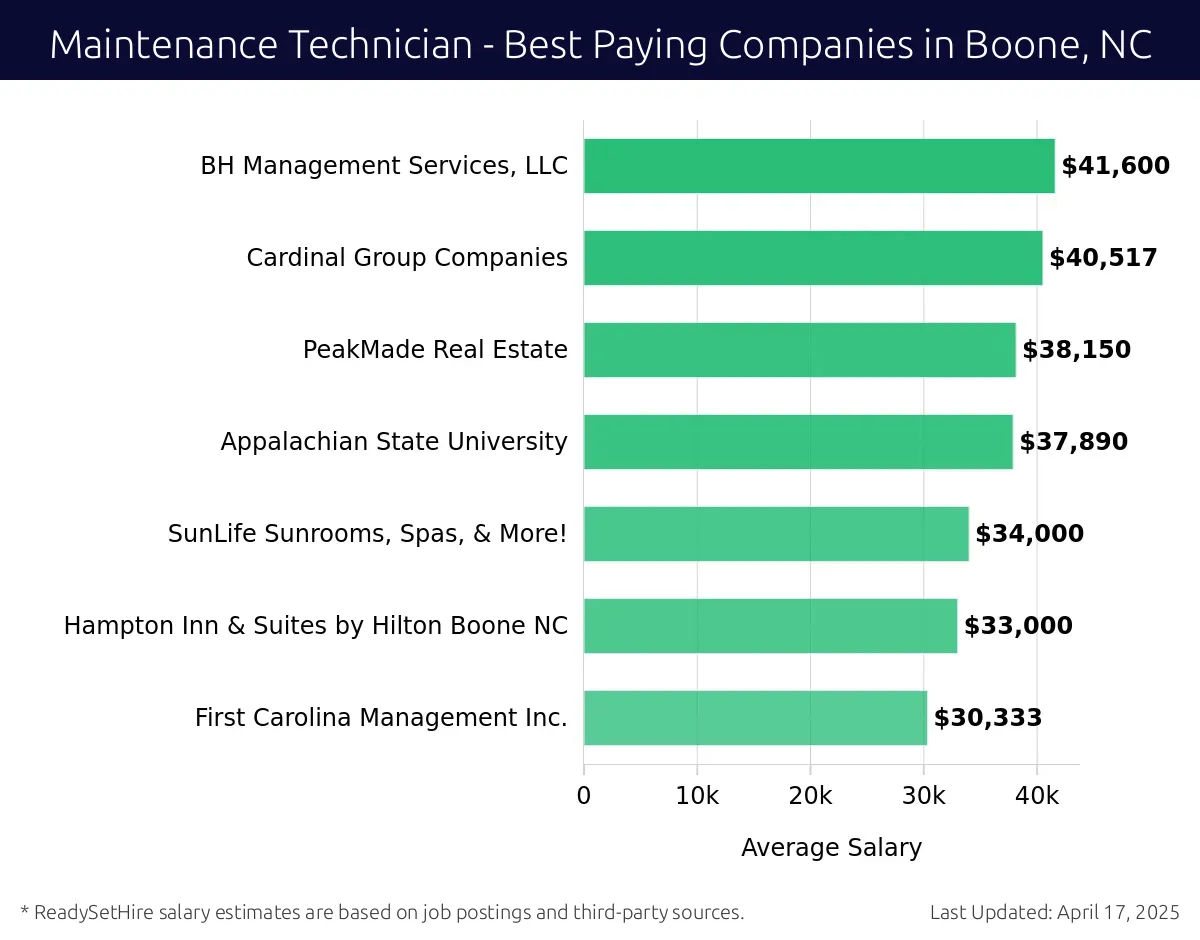 Graph displaying best paying company salaries for Maintenance Technician jobs in Boone, NC, highlighting BH Management Services, LLC with the highest at $41,600 and First Carolina Management Inc. with the lowest at $30,333.