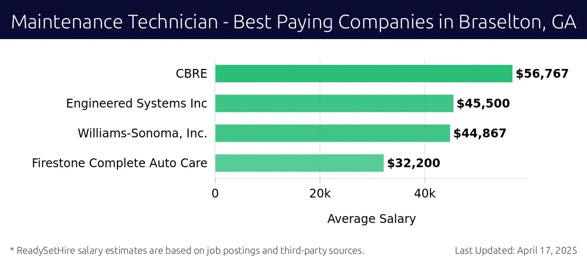 Graph displaying best paying company salaries for Maintenance Technician jobs in Braselton, GA, highlighting CBRE with the highest at $56,767 and Firestone Complete Auto Care with the lowest at $32,200.