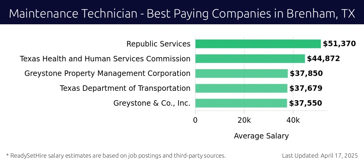 Graph displaying best paying company salaries for Maintenance Technician jobs in Brenham, TX, highlighting Republic Services with the highest at $51,370 and Greystone & Co., Inc. with the lowest at $37,550.