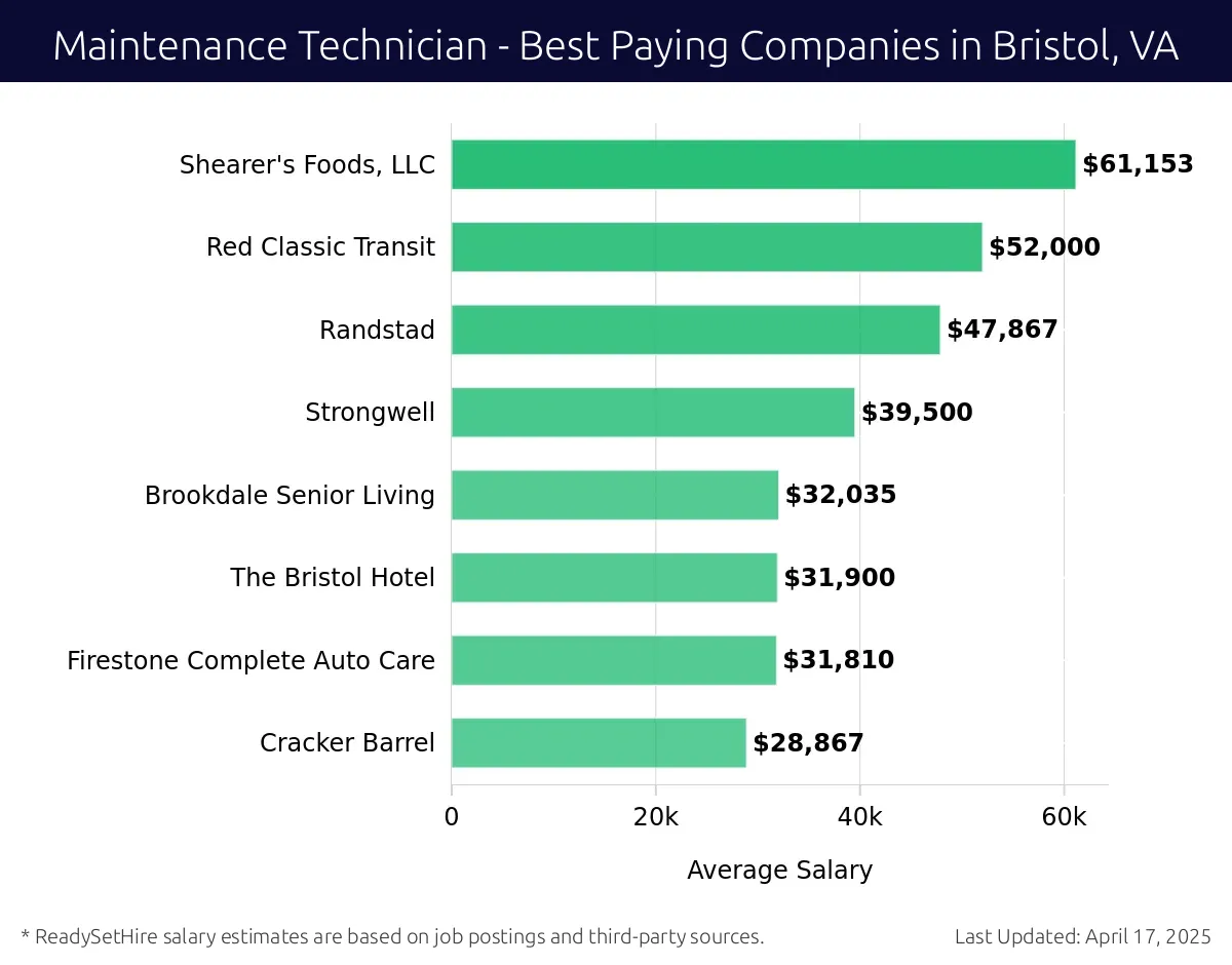 Graph displaying best paying company salaries for Maintenance Technician jobs in Bristol, VA, highlighting Shearer's Foods, LLC with the highest at $61,153 and Cracker Barrel with the lowest at $28,867.