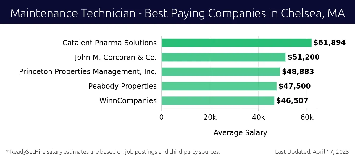 Graph displaying best paying company salaries for Maintenance Technician jobs in Chelsea, MA, highlighting Catalent Pharma Solutions with the highest at $61,894 and WinnCompanies with the lowest at $46,507.