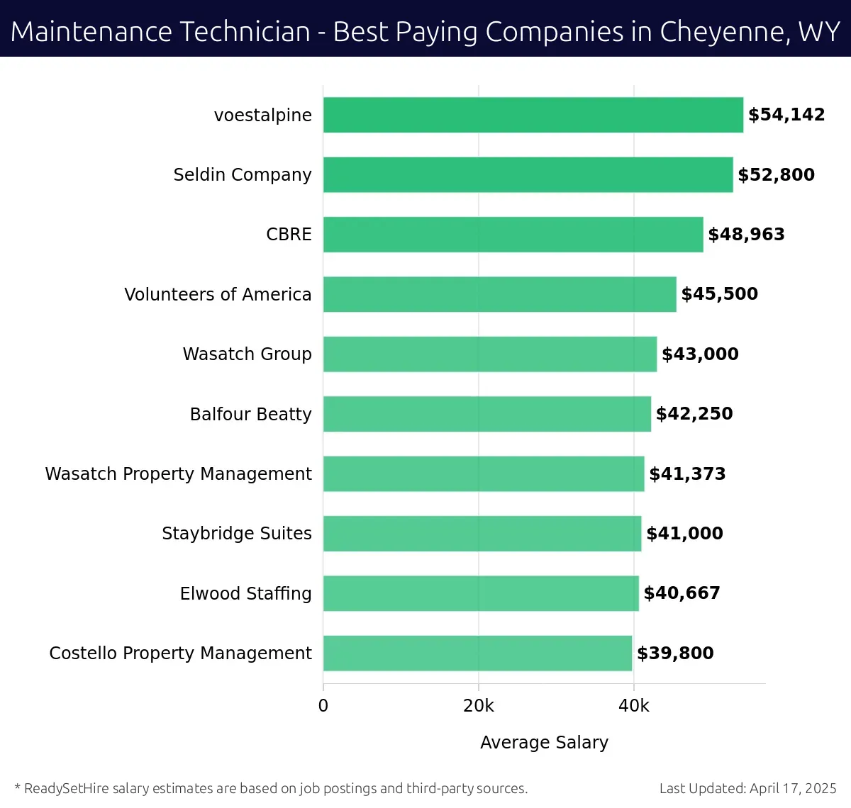 Graph displaying best paying company salaries for Maintenance Technician jobs in Cheyenne, WY, highlighting Voestalpine with the highest at $54,142 and Costello Property Management with the lowest at $39,800.