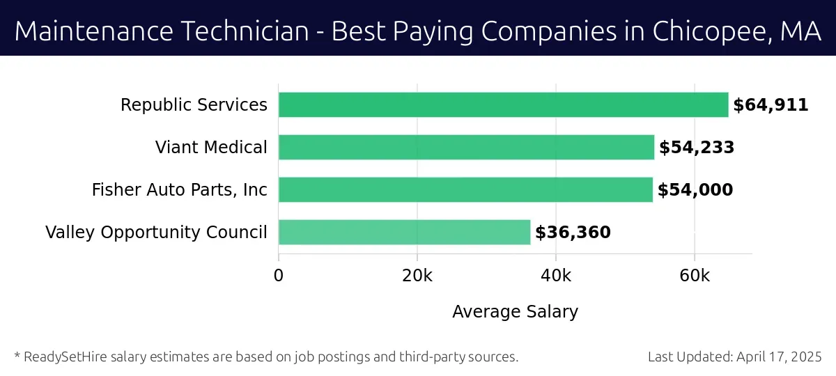 Graph displaying best paying company salaries for Maintenance Technician jobs in Chicopee, MA, highlighting Republic Services with the highest at $64,911 and Valley Opportunity Council with the lowest at $36,360.