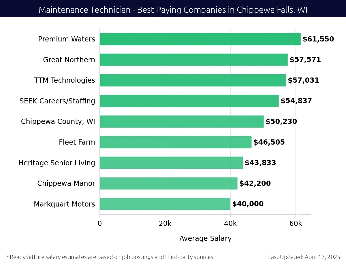 Graph displaying best paying company salaries for Maintenance Technician jobs in Chippewa Falls, WI, highlighting Premium Waters with the highest at $61,550 and Chippewa County, WI with the lowest at $40,000.