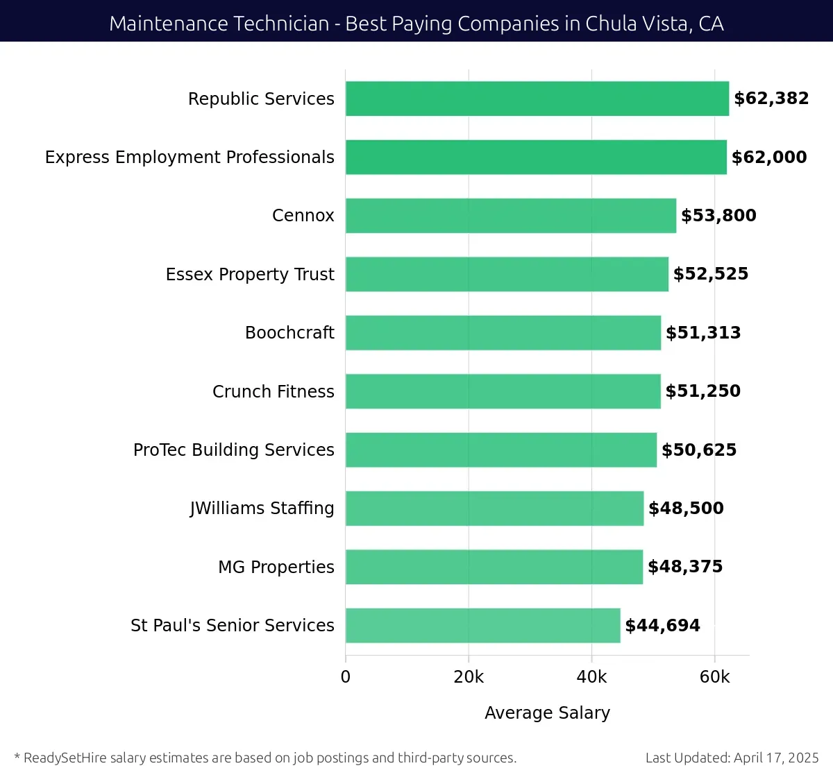 Graph displaying best paying company salaries for Maintenance Technician jobs in Chula Vista, CA, highlighting Republic Services with the highest at $62,382 and St Paul's Senior Services with the lowest at $44,694.