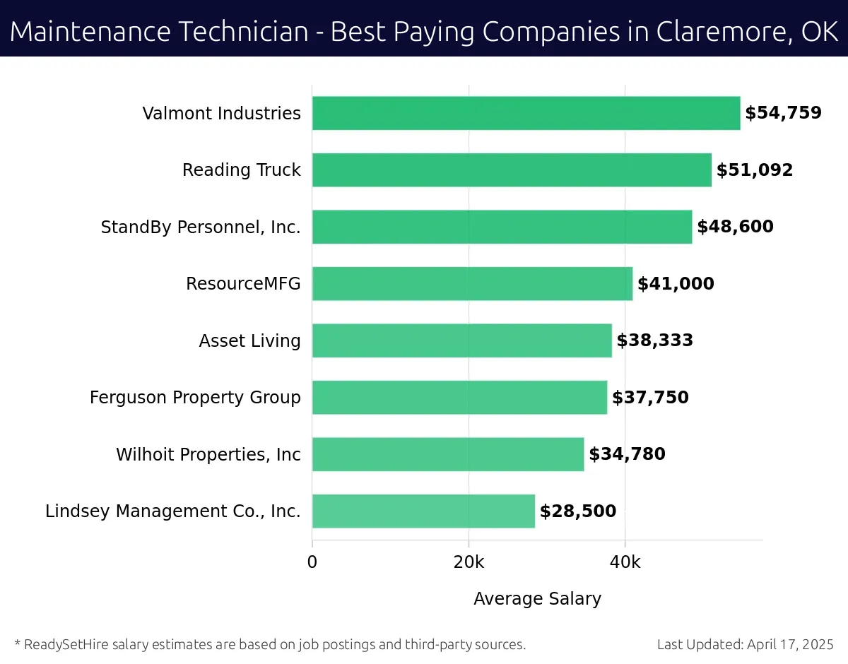 Graph displaying best paying company salaries for Maintenance Technician jobs in Claremore, OK, highlighting Valmont Industries with the highest at $54,759 and Lindsey Management Co., Inc. with the lowest at $28,500.