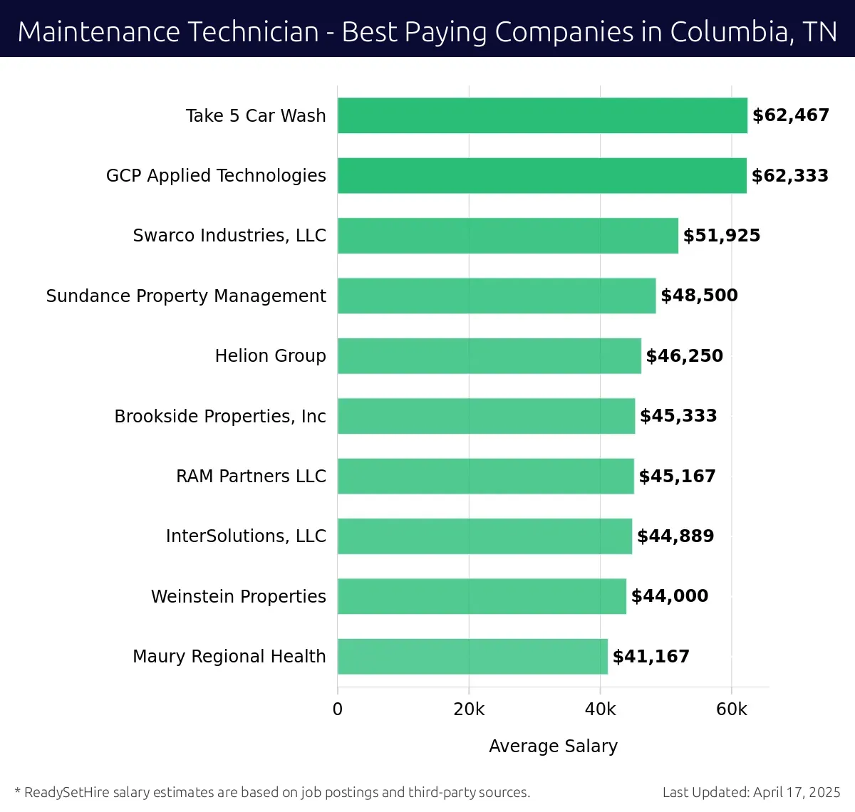 Graph displaying best paying company salaries for Maintenance Technician jobs in Columbia, TN, highlighting Take 5 Car Wash with the highest at $62,467 and Maury Regional Health with the lowest at $41,167.
