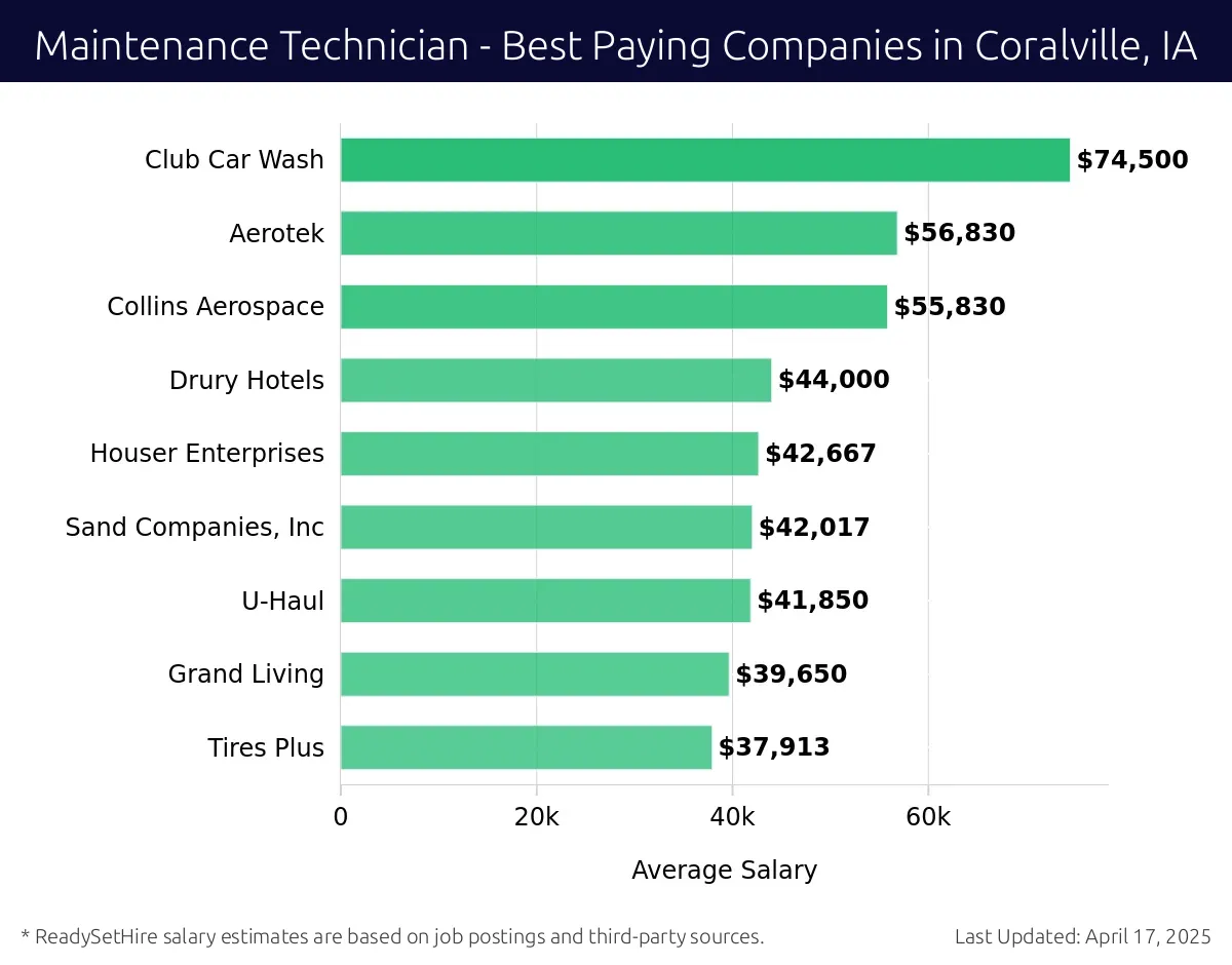 Graph displaying best paying company salaries for Maintenance Technician jobs in Coralville, IA, highlighting Club Car Wash with the highest at $74,500 and Tires Plus with the lowest at $37,913.