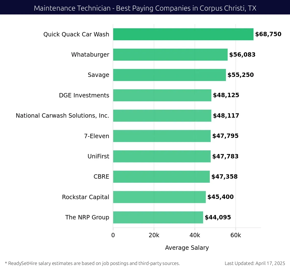 Graph displaying best paying company salaries for Maintenance Technician jobs in Corpus Christi, TX, highlighting Quick Quack Car Wash with the highest at $68,750 and 7-Eleven with the lowest at $48,117.