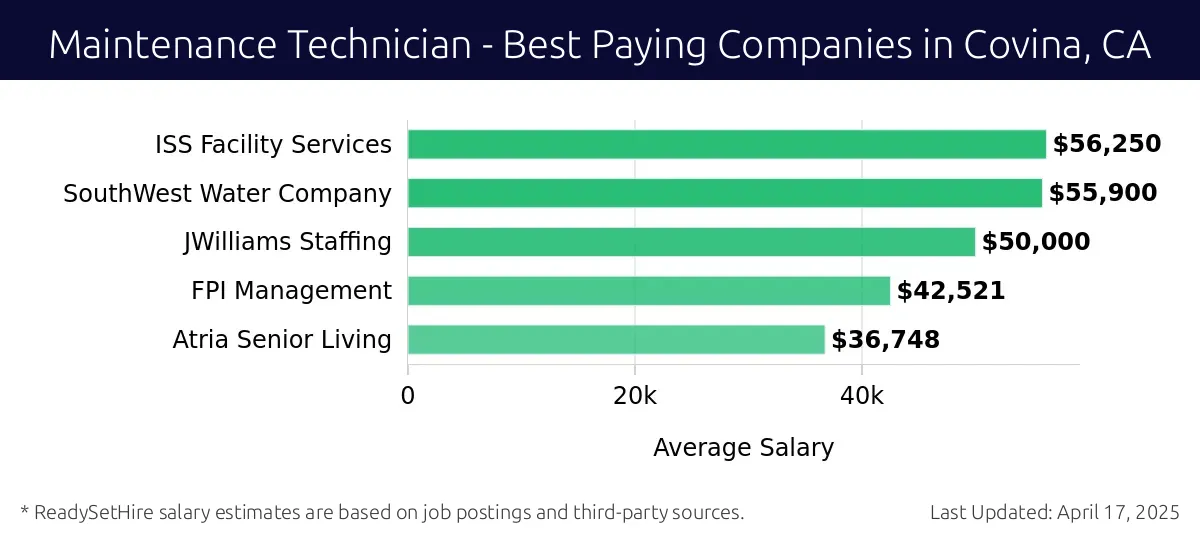 Graph displaying best paying company salaries for Maintenance Technician jobs in Covina, CA, highlighting ISS Facility Services with the highest at $56,250 and Atria Senior Living with the lowest at $36,748.