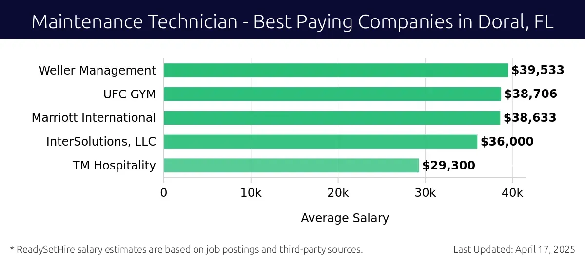 Graph displaying best paying company salaries for Maintenance Technician jobs in Doral, FL, highlighting Weller Management with the highest at $39,533 and TM Hospitality with the lowest at $29,300.