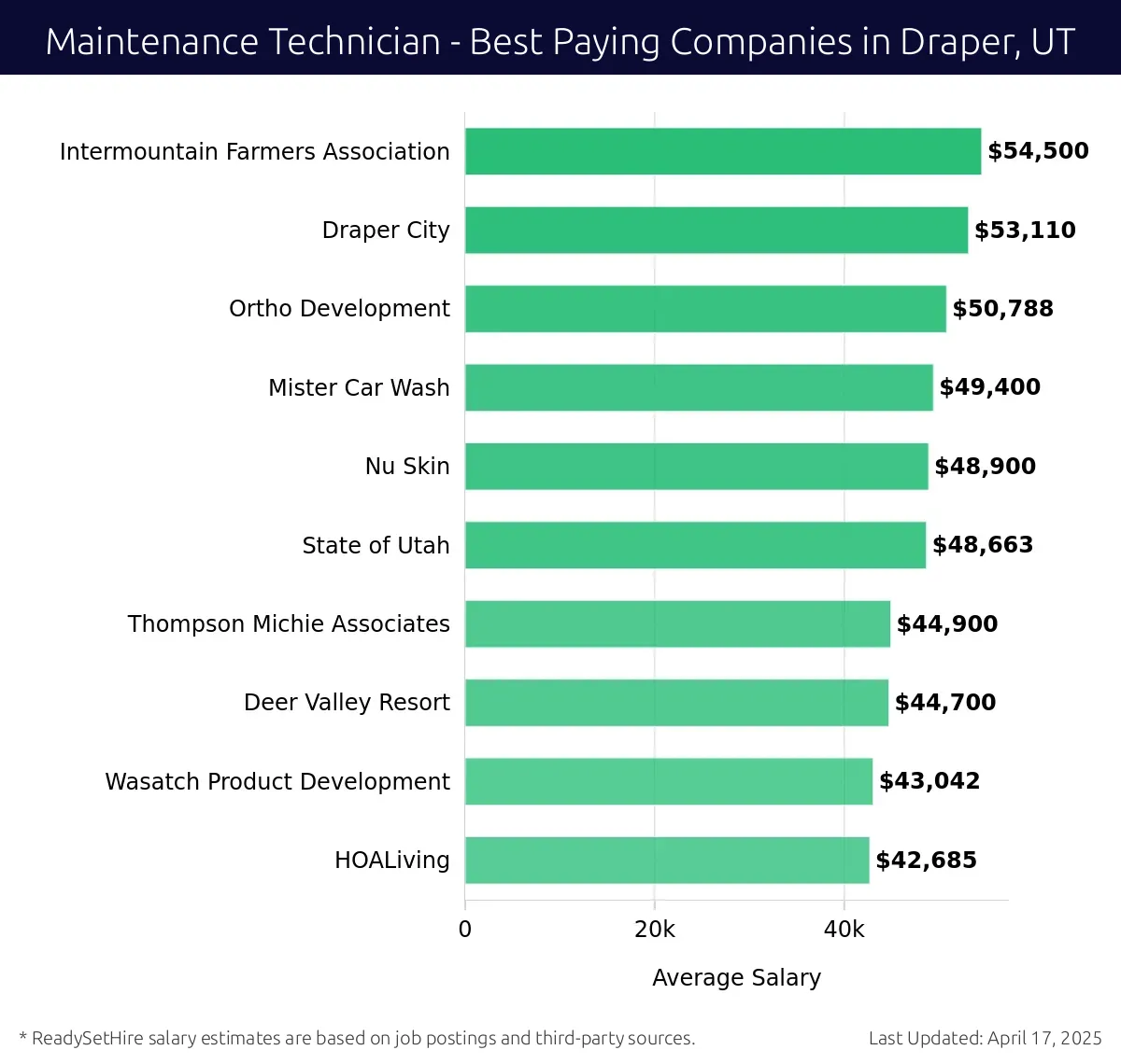 Graph displaying best paying company salaries for Maintenance Technician jobs in Draper, UT, highlighting Intermountain Farmers Association with the highest at $54,500 and HOALiving with the lowest at $42,685.