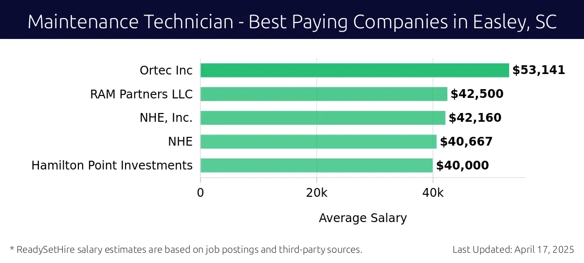 Graph displaying best paying company salaries for Maintenance Technician jobs in Easley, SC, highlighting Ortec Inc with the highest at $53,141 and Hamilton Point Investments with the lowest at $40,000.