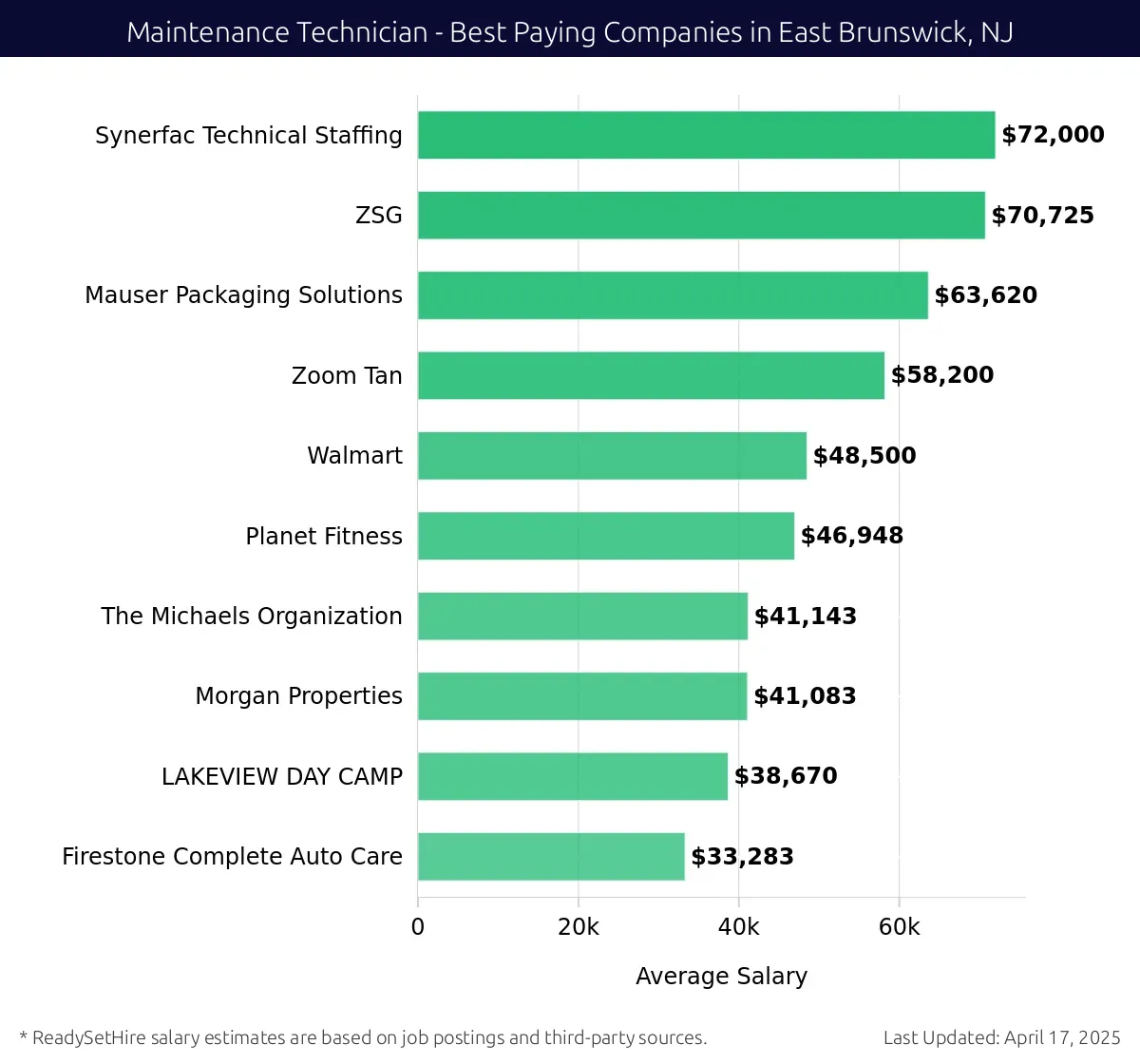 Graph displaying best paying company salaries for Maintenance Technician jobs in East Brunswick, NJ, highlighting Synerfac Technical Staffing with the highest at $72,000 and Firestone Complete Auto Care with the lowest at $33,283.