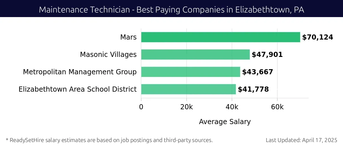 Graph displaying best paying company salaries for Maintenance Technician jobs in Elizabethtown, PA, highlighting Mars with the highest at $70,124 and Elizabethtown Area School District with the lowest at $41,778.