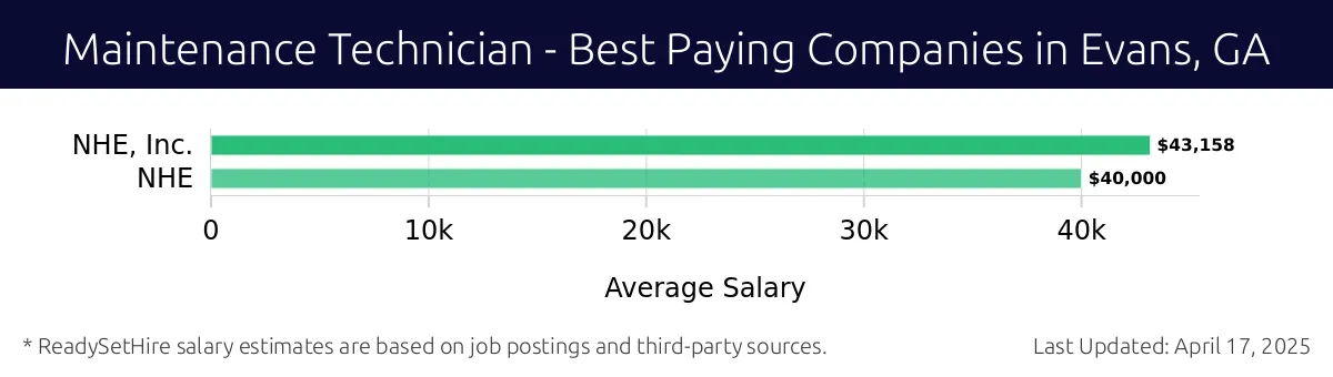 Graph displaying best paying company salaries for Maintenance Technician jobs in Evans, GA, highlighting NHE, Inc. with the highest at $43,158 and NHE, Inc. with the lowest at $43,158.