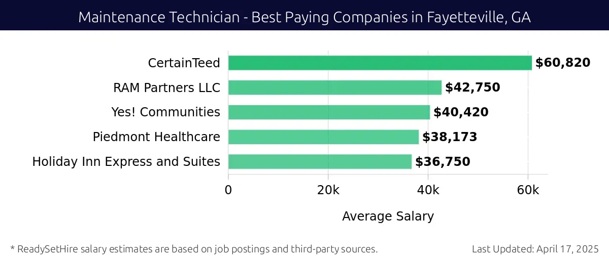 Graph displaying best paying company salaries for Maintenance Technician jobs in Fayetteville, GA, highlighting CertainTeed with the highest at $60,820 and Holiday Inn Express and Suites with the lowest at $36,750.