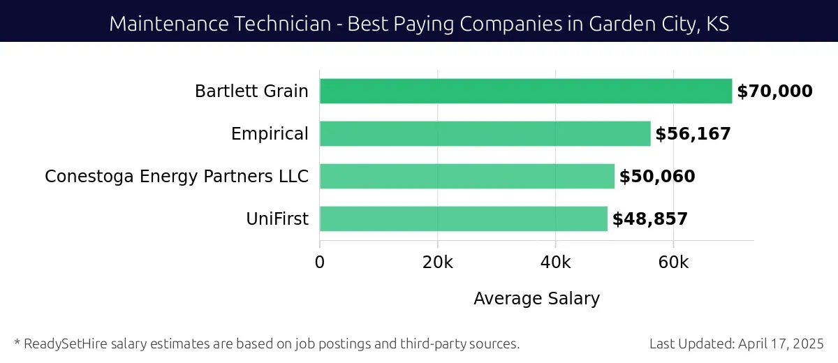 Graph displaying best paying company salaries for Maintenance Technician jobs in Garden City, KS, highlighting Bartlett Grain with the highest at $70,000 and UniFirst with the lowest at $48,857.