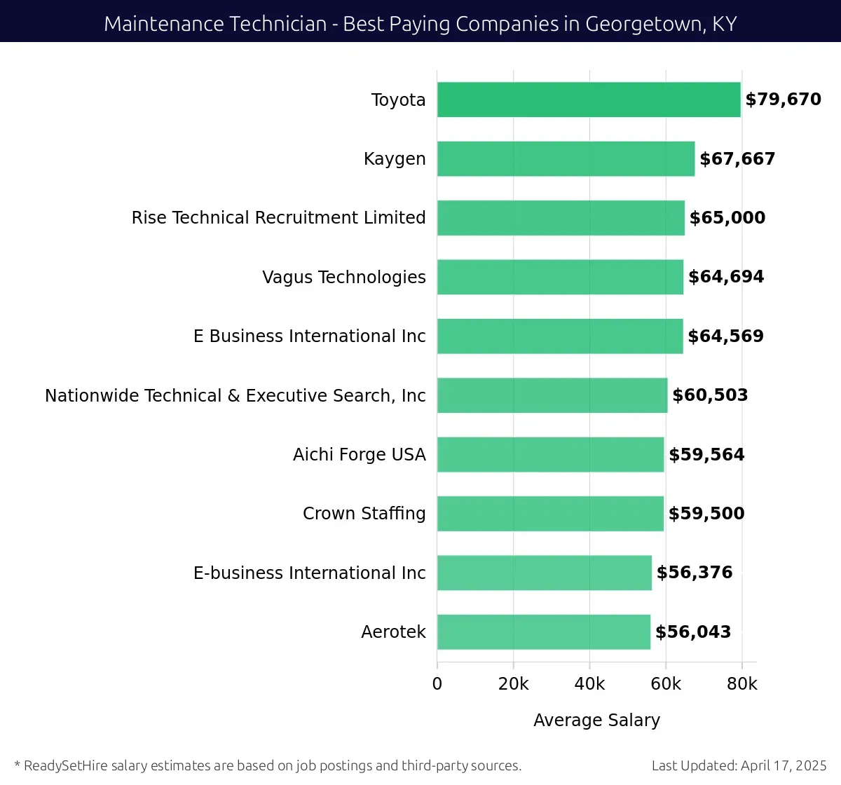 Graph displaying best paying company salaries for Maintenance Technician jobs in Georgetown, KY, highlighting Toyota with the highest at $79,670 and Rise Technical Recruitment Limited with the lowest at $65,000.