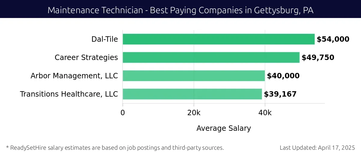 Graph displaying best paying company salaries for Maintenance Technician jobs in Gettysburg, PA, highlighting Walmart with the highest at $54,000 and Transitions Healthcare, LLC with the lowest at $39,167.