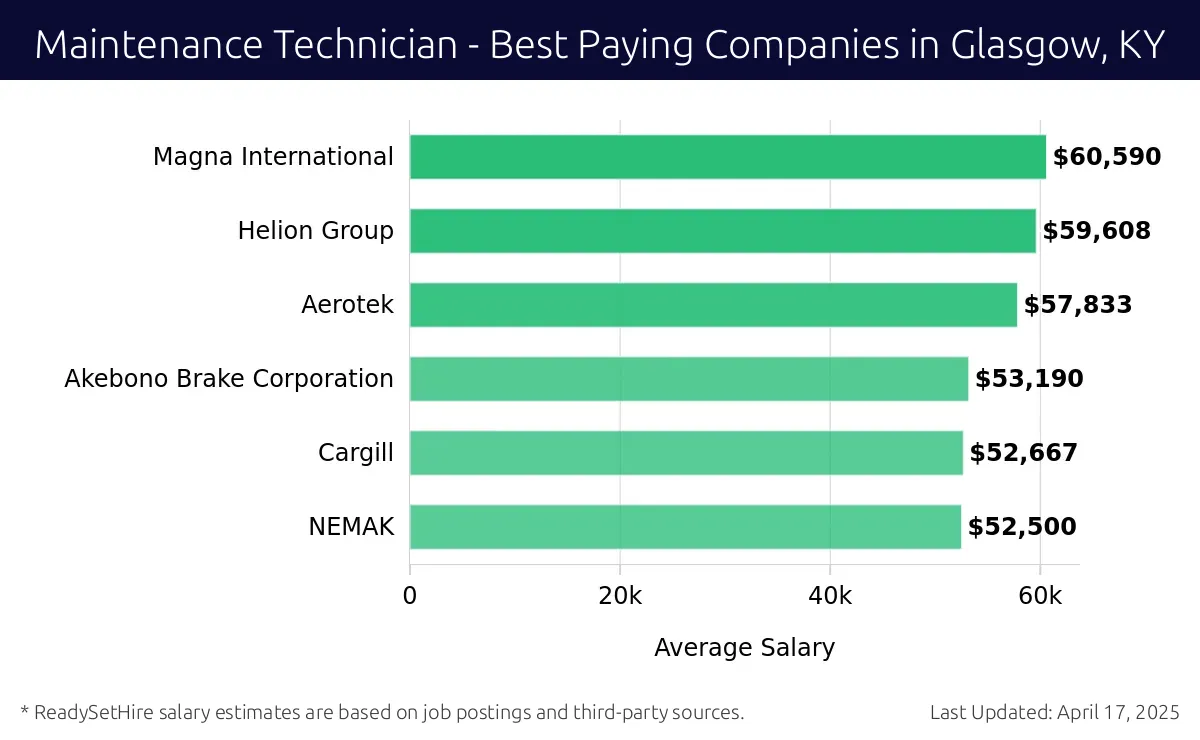 Graph displaying best paying company salaries for Maintenance Technician jobs in Glasgow, KY, highlighting Magna International with the highest at $60,590 and NEMAK with the lowest at $52,500.
