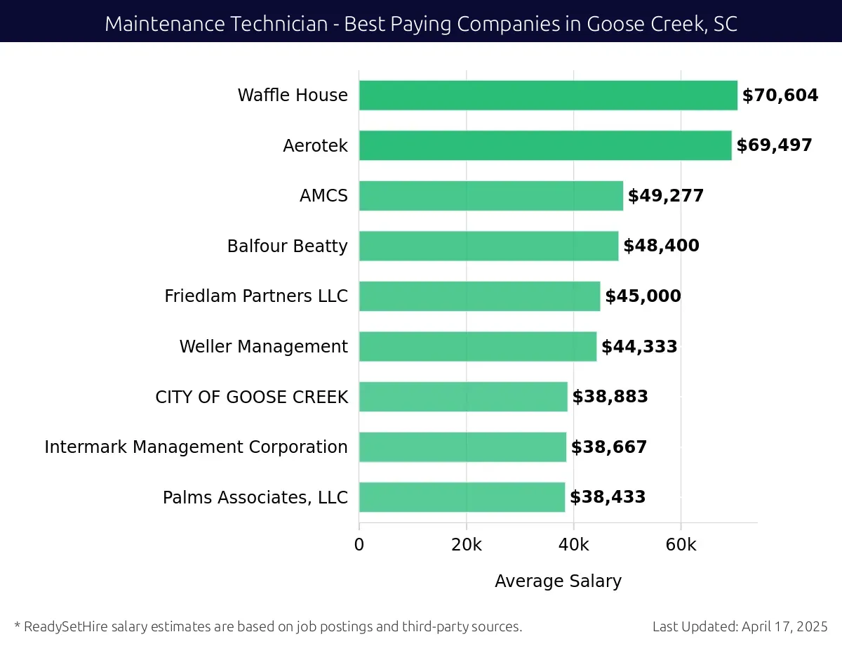 Graph displaying best paying company salaries for Maintenance Technician jobs in Goose Creek, SC, highlighting Waffle House with the highest at $70,604 and Palms Associates, LLC with the lowest at $38,433.