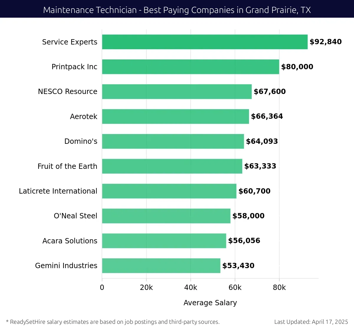 Graph displaying best paying company salaries for Maintenance Technician jobs in Grand Prairie, TX, highlighting Service Experts with the highest at $92,840 and Gemini Industries with the lowest at $53,430.