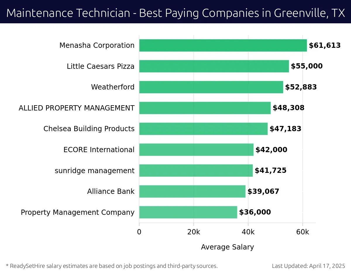 Graph displaying best paying company salaries for Maintenance Technician jobs in Greenville, TX, highlighting Menasha Corporation with the highest at $61,613 and Property Management Company with the lowest at $36,000.