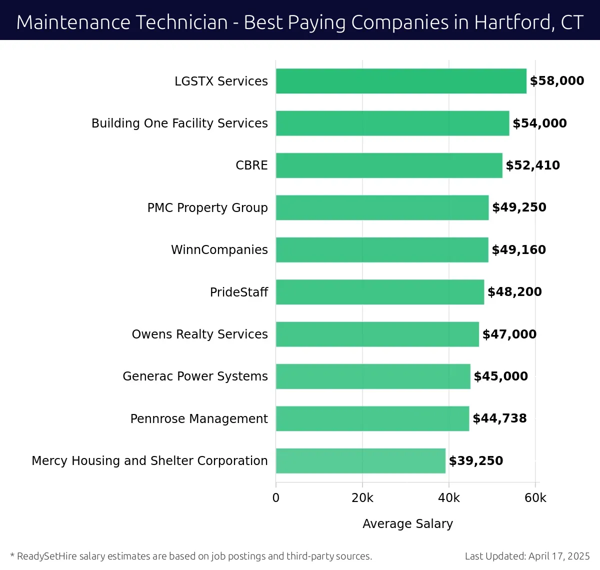 Graph displaying best paying company salaries for Maintenance Technician jobs in Hartford, CT, highlighting LGSTX Services with the highest at $58,000 and Mercy Housing and Shelter Corporation with the lowest at $39,250.