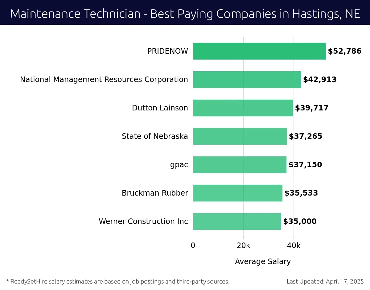 Graph displaying best paying company salaries for Maintenance Technician jobs in Hastings, NE, highlighting PRIDENOW with the highest at $52,786 and Werner Construction Inc with the lowest at $35,000.
