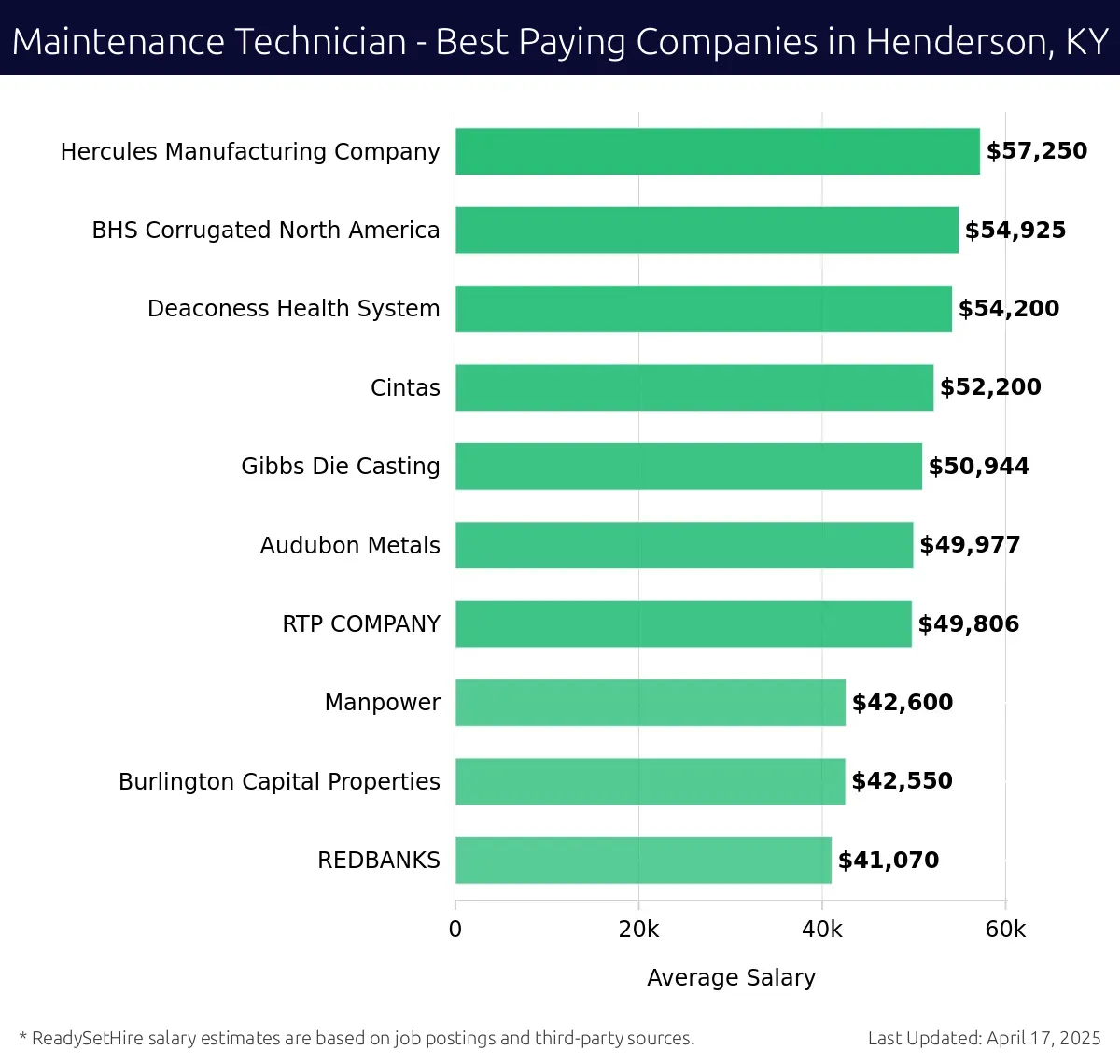 Graph displaying best paying company salaries for Maintenance Technician jobs in Henderson, KY, highlighting Hercules Manufacturing Company with the highest at $57,250 and REDBANKS with the lowest at $41,070.
