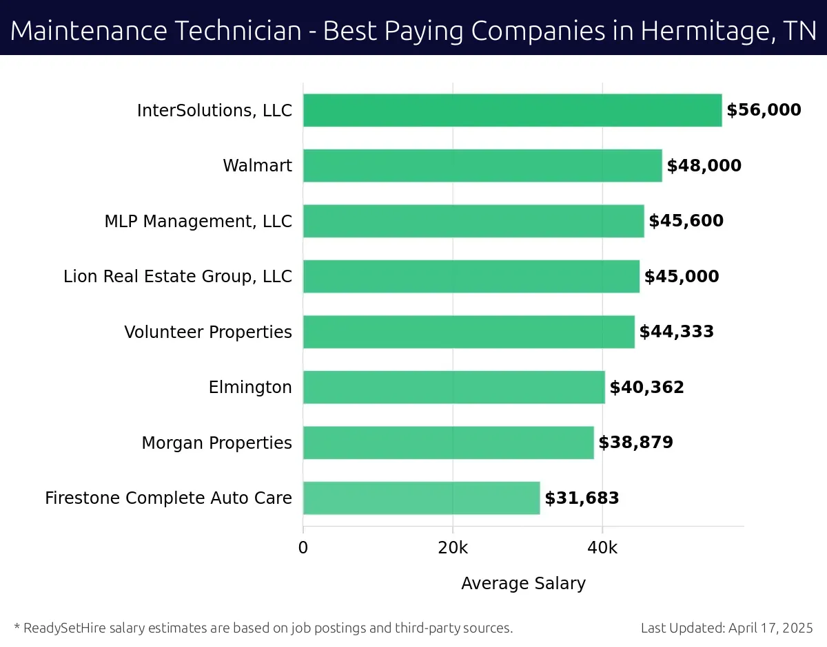 Graph displaying best paying company salaries for Maintenance Technician jobs in Hermitage, TN, highlighting InterSolutions, LLC with the highest at $56,000 and Firestone Complete Auto Care with the lowest at $31,683.