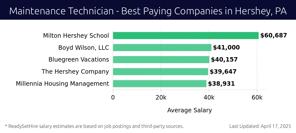 Graph displaying best paying company salaries for Maintenance Technician jobs in Hershey, PA, highlighting Milton Hershey School with the highest at $60,687 and Millennia Housing Management with the lowest at $38,931.